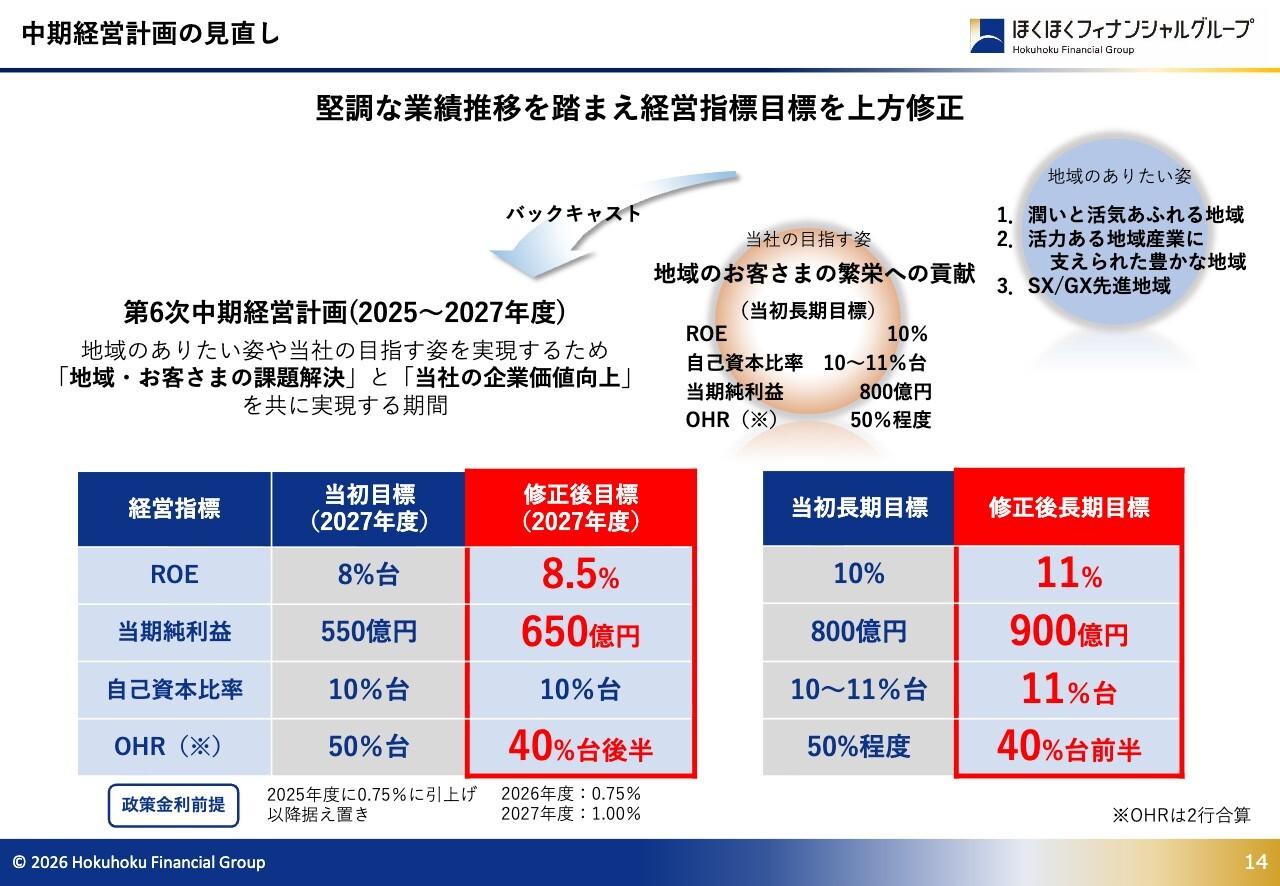 ほくほくFG、グループ設立来の最高益を達成 中期経営計画を上方修正、最終年度に純利益650億円を目指す