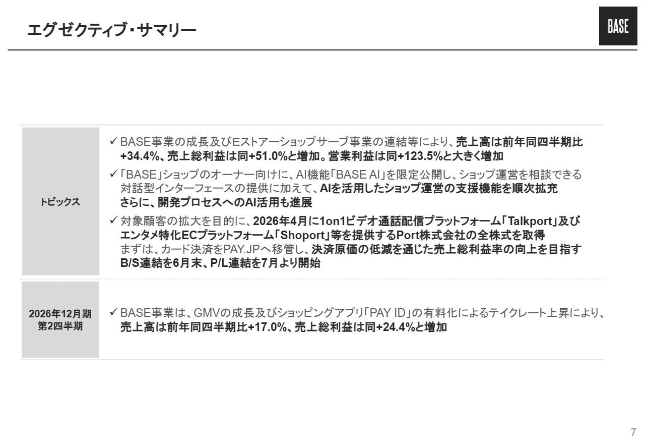 BASE、2Q売上高34.4%増・営業利益123.5%増と大幅増収増益 AIによるショップ運営の支援機能の実装が進展