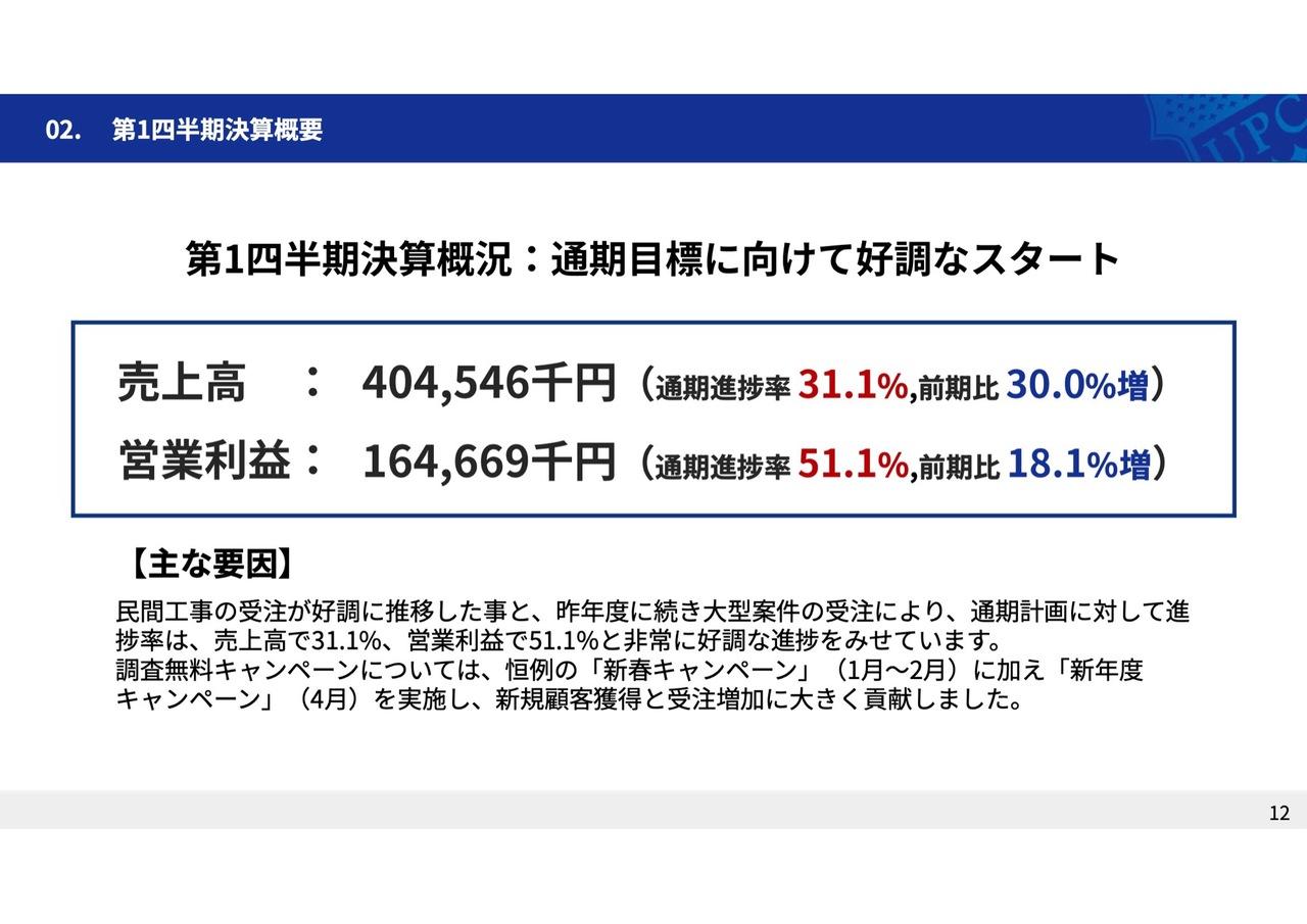 アップコン、1Qは民間工事の大型案件受注が貢献し売上高・営業利益ともに前年比2桁成長、通期計画達成へ好発進