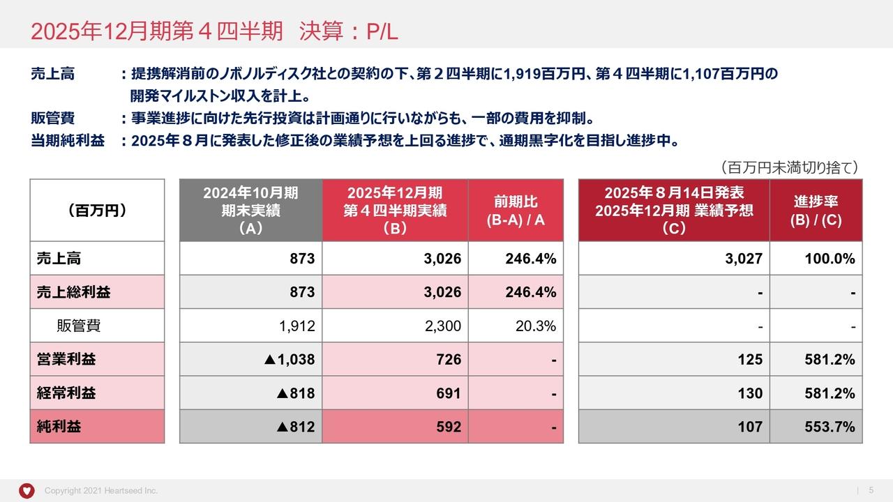 Heartseed、黒字進捗で利益予想を再上方修正 「HS-001」LAPiS試験データを開示、「HS-005」国内治験が前進