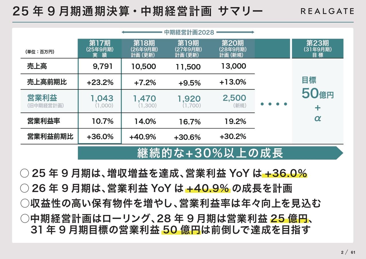 【QAあり】リアルゲイト、25年9月期は営業利益YoY+36%と増収増益 収益性の高い保有物件を増やし、来期は+40.9%を目指す