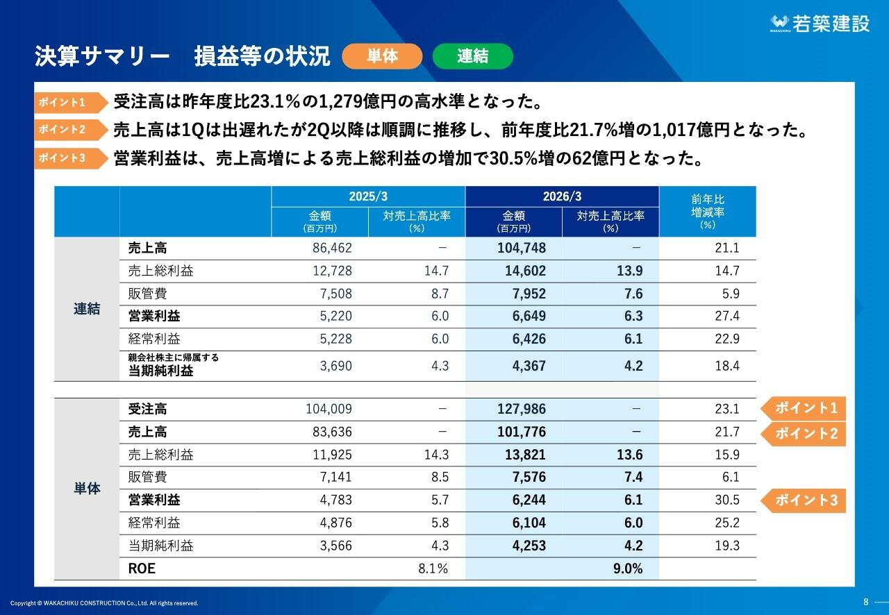 若築建設、増収増益を達成、営業利益は前年比+30.5% 大型工事の順調な進捗・建築部門の採算性向上が寄与