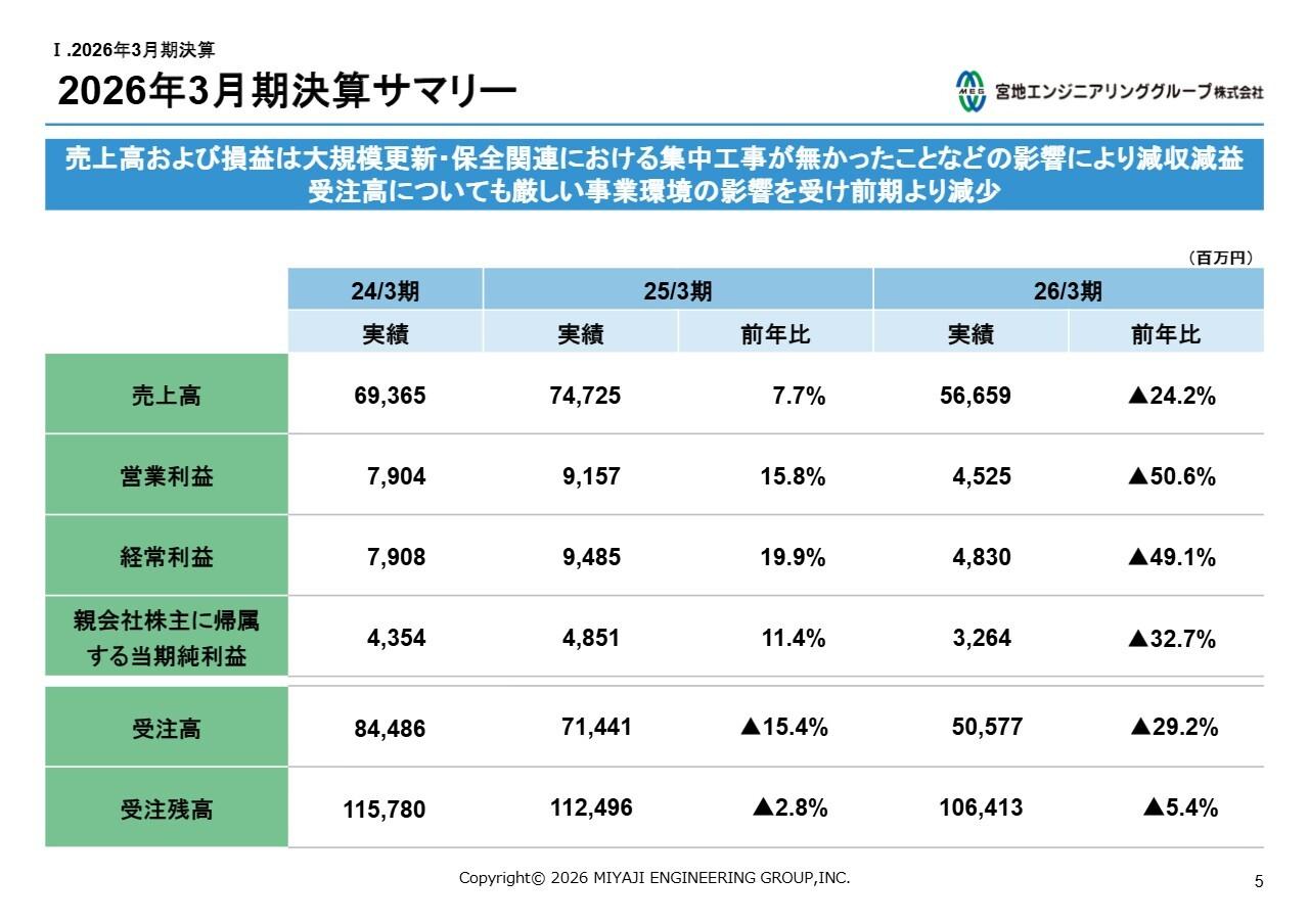 宮地エンジニアリンググループ、厳しい事業環境を受け減収減益 経営管理体制を一層強化し安定した黒字体質化を目指す