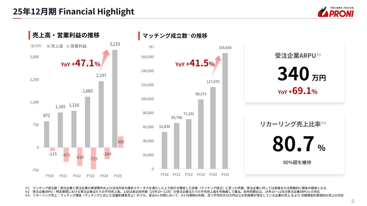 PRONI、売上高は前年比+47.1%の高成長、黒字化定着で利益拡大フェーズへ移行 再現性の高い戦略で巨大市場を開拓