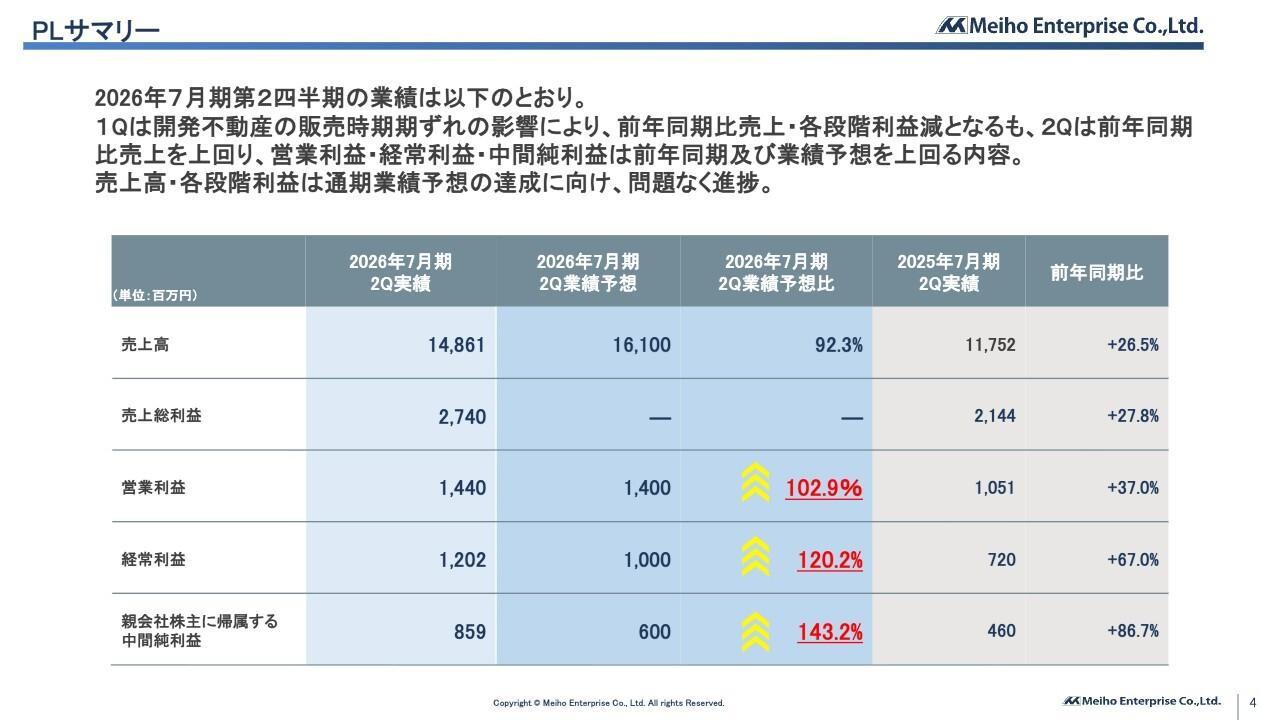 明豊エンタープライズ、前年比二桁の大幅増収増益を達成 新ブランド「LOS ARCOS」始動