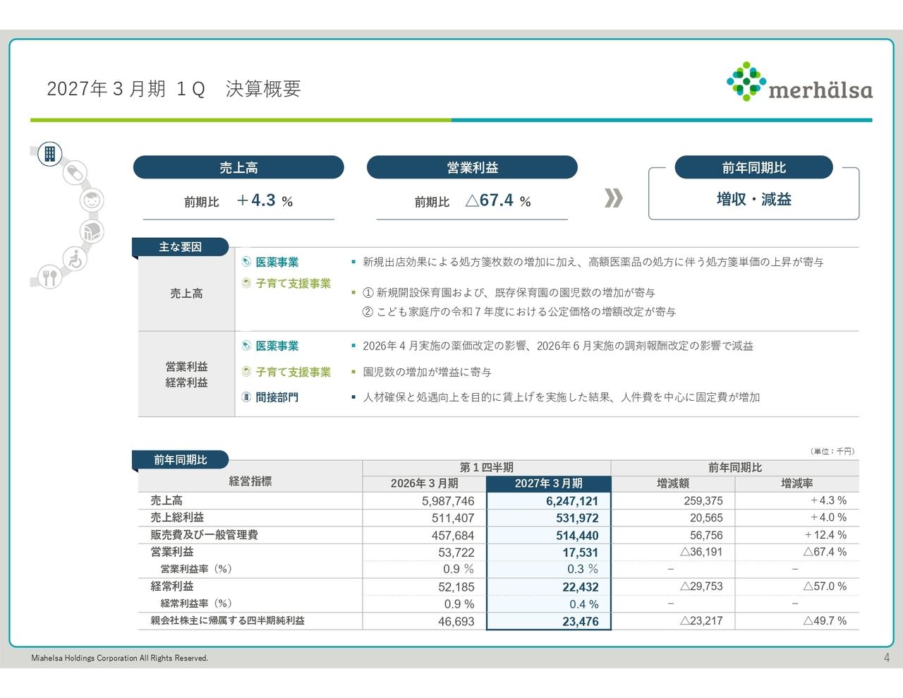 ミアヘルサHD、1Q売上高は前年比4.3%増 子育て支援事業が好調、営業・経常・純利益は会社予想上回る