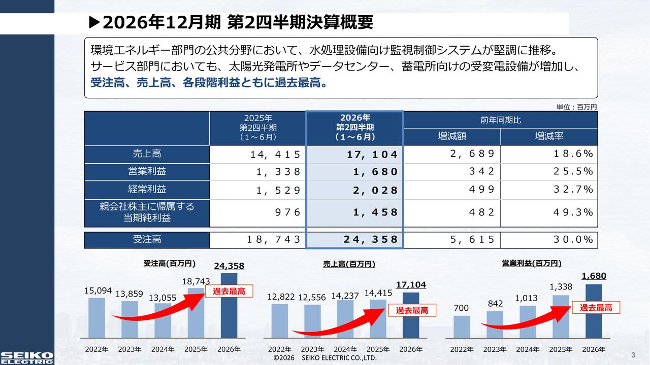 正興電機製作所、半期の受注高・売上高・各段階利益が過去最高、年間10円増配