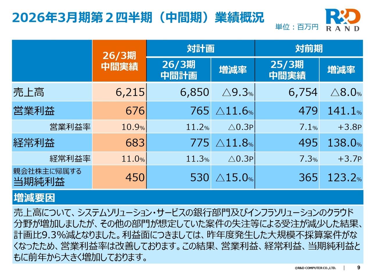 ランドコンピュータ、中間期は減収も利益面は大きく改善 下期は営業力強化によりV字回復を見込む