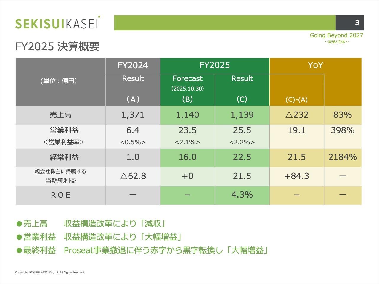 積水化成品工業、Proseat事業撤退で黒字転換、収益構造改革で大幅増益 FY2026も営業増益へ