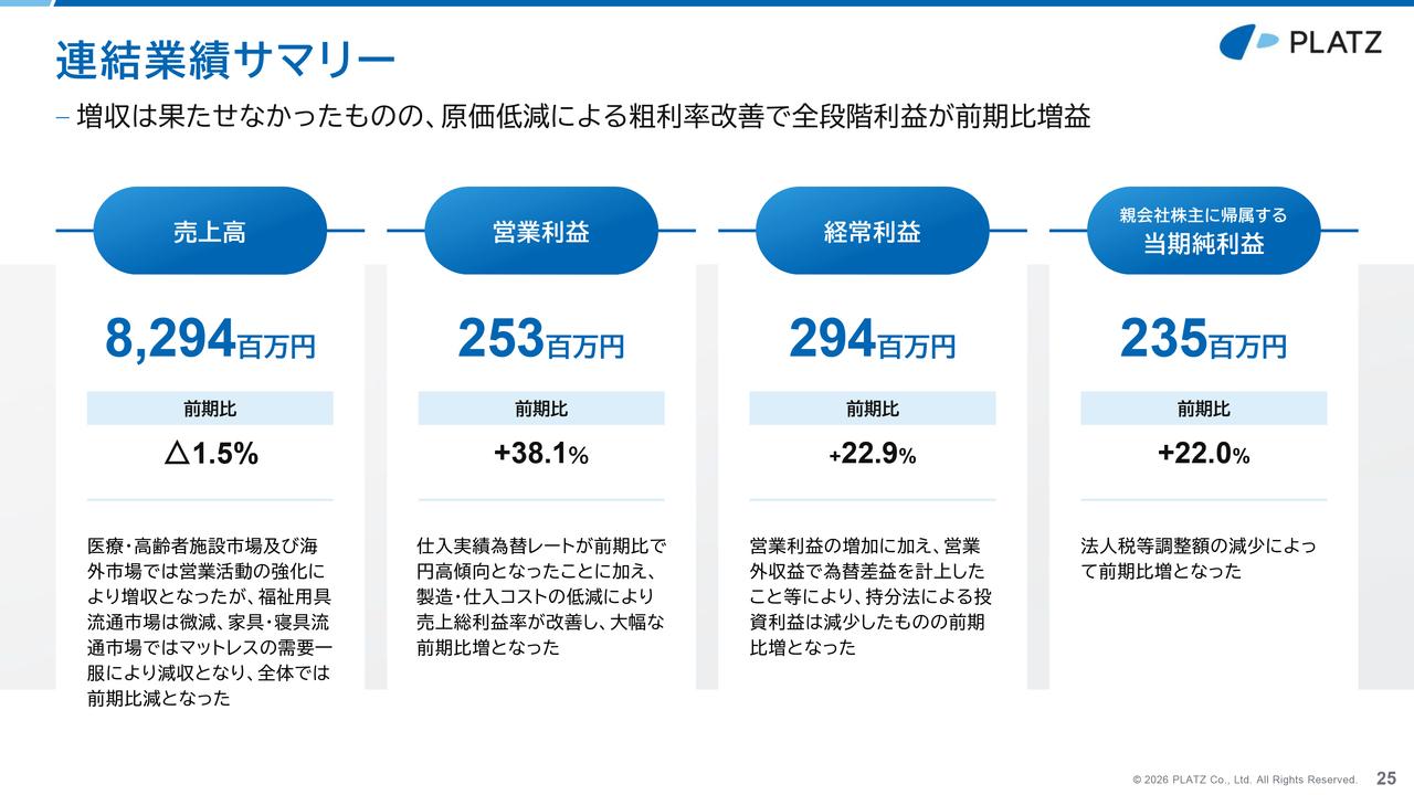 プラッツ、医療・介護ベッドの原価低減と為替予約で粗利率改善 営業利益は前期比38.1%増、全段階利益で増益