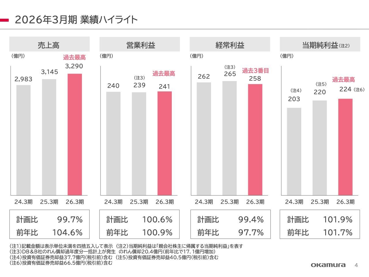 オカムラ、売上・利益で過去最高を達成 主力のオフィス環境事業が営業利益YoY130.3%と業績を牽引