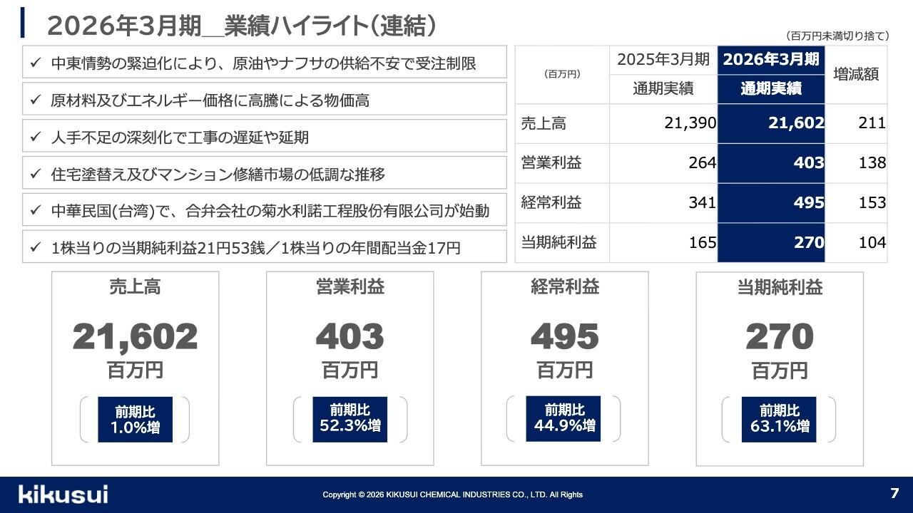 菊水化学工業、営業利益が前年比+52.3% ストック物件の改修市場で高付加価値開発・製造、責任施工体制を拡大