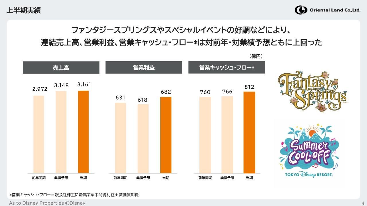 オリエンタルランド、前年比および業績予想比で増収増益 ファンタジースプリングスやスペシャルイベントが寄与