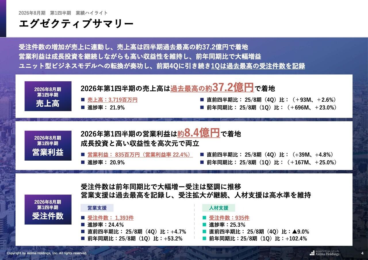 アイドマHD、四半期ベースの受注件数が過去最高 ユニット型ビジネスモデル転換が成長を牽引