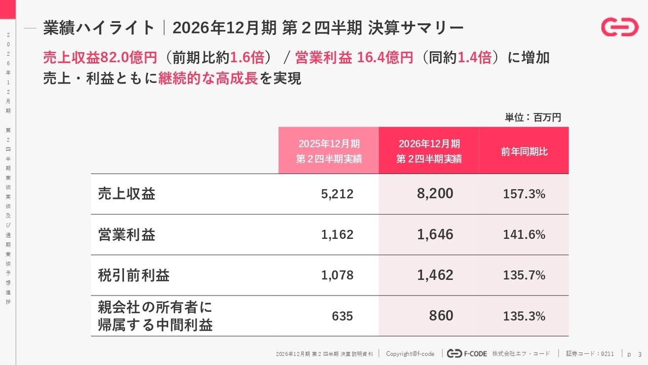 エフ・コード、2Q売上収益・営業利益は前年比40%超の高成長 AI領域への先行投資を推進、上期に4件のM&Aを実行