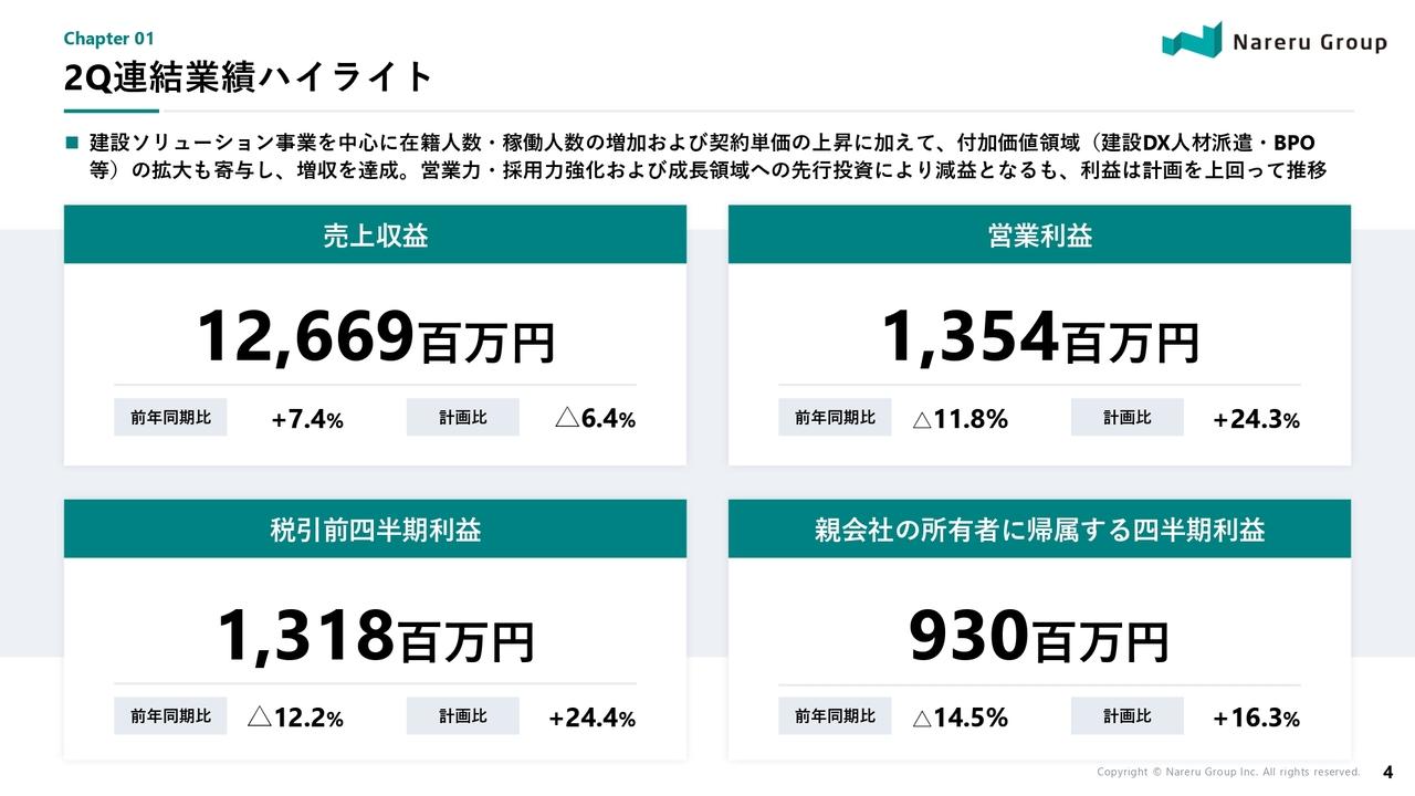 ナレルグループ、2Q売上収益7.4%増 建設ソリューションが牽引、投資継続も営業利益は計画超過