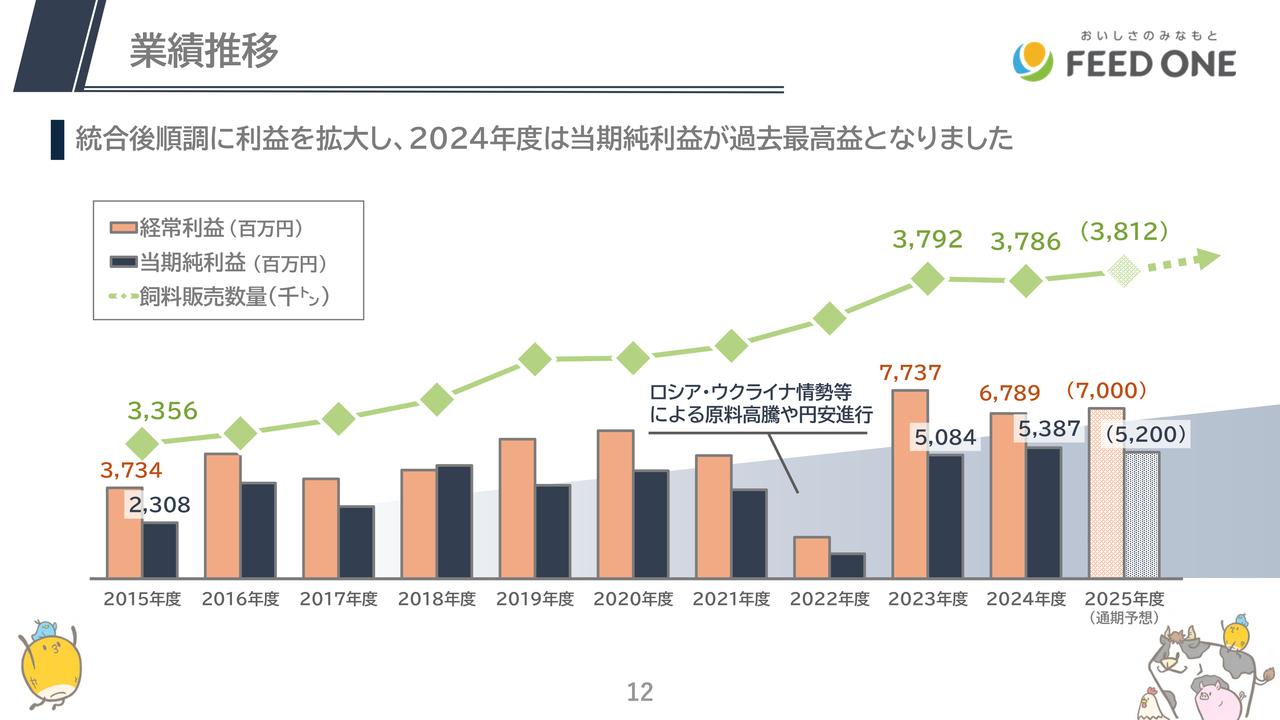 フィード・ワン、2024年度最終益53億円と過去最高 2033年度販売数量シェア20%・EBITDA160億円超を目指す