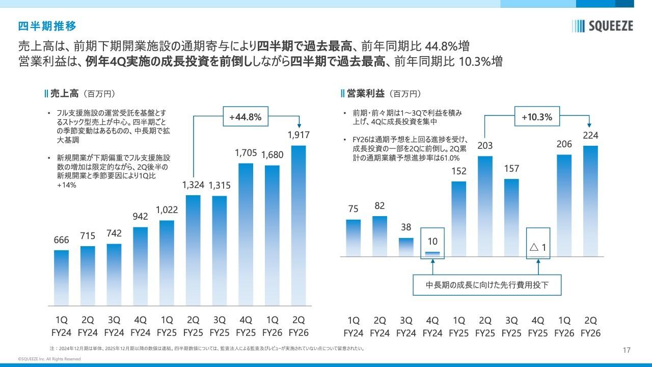 SQUEEZE、売上高・営業利益ともに四半期で過去最高 通期予想を上振れ基調で進捗し、成長投資を前倒し