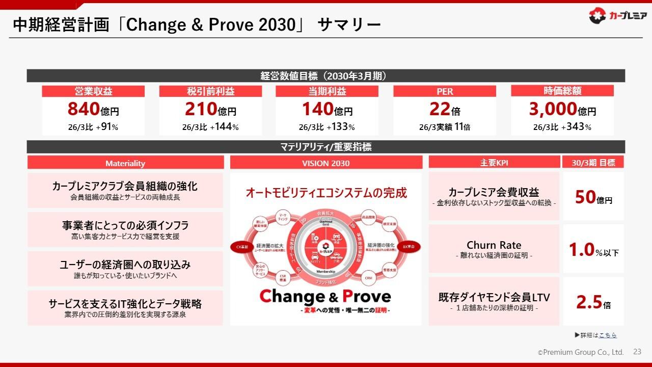 プレミアグループ、過去最高・9期連続増収増益を達成 2030年3月期の営業収益840億円に向け成長加速