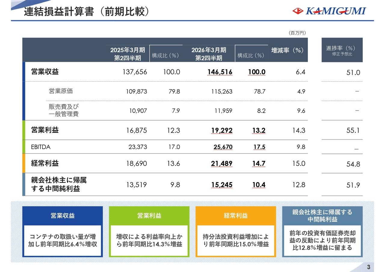 【QAあり】上組、2Qは前年比営業利益+14.3%と大幅増益 物流事業好調に加え重量・建設の利益率改善も寄与、通期予想を上方修正