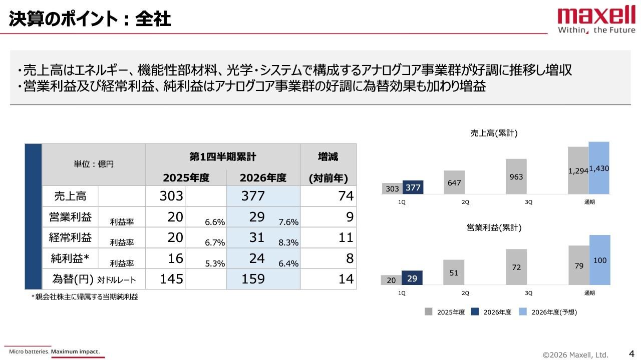 マクセル、アナログコア事業群が牽引し前期比増収増益 2Q以降も概ね堅調に推移する見通し