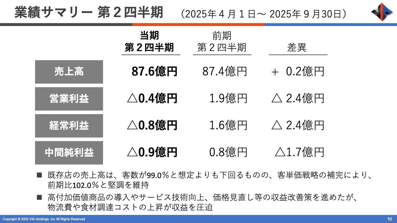 ヴィアHD、上期既存店売上高は前年比102%と堅調を維持 厳しいコスト環境下も収益構造改革を進め通期黒字確保へ