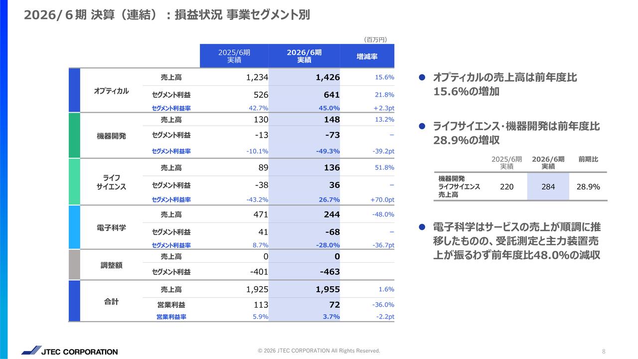ジェイテックコーポレーション、X線ミラー等のオプティカル事業で売上・受注残が過去最高 半導体関連加工・研磨装置も大型受注