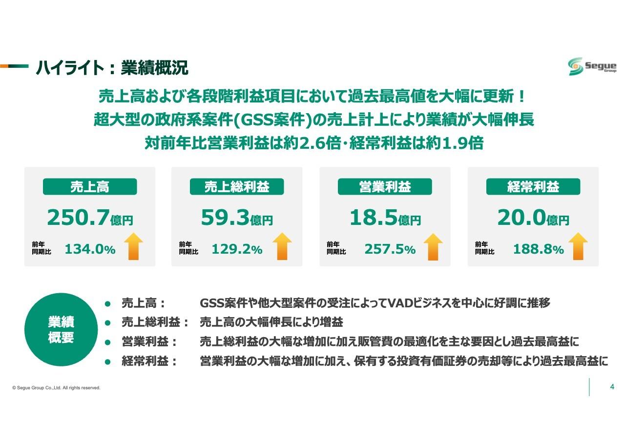 セグエグループ、営業利益が前年比+257%と三桁増 5円の増配を計画し株主還元を強化