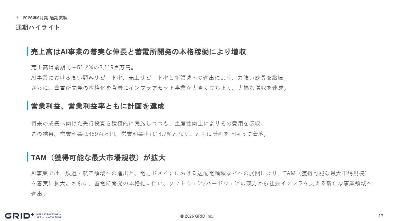 グリッド、売上高・各段階利益すべてで計画を超過 蓄電所開発が本格化し、インフラアセット事業が大幅成長