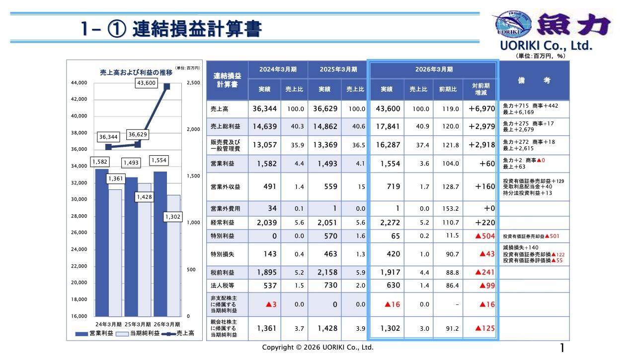 魚力、連結売上高は前年比19.0%増、最上鮮魚の連結子会社化等が背景 既存店来店客数が18ヶ月ぶりにプラスに転じる