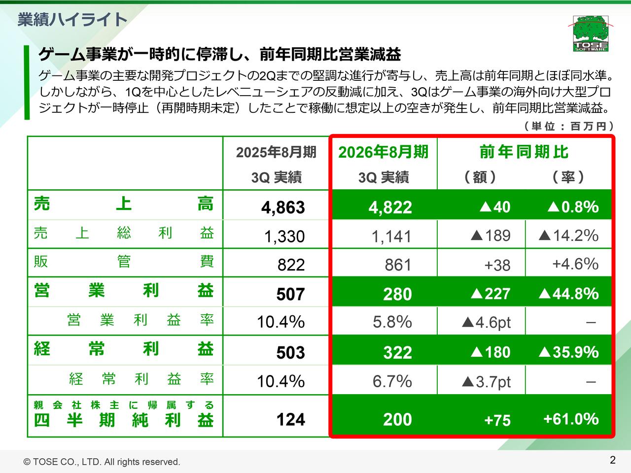 トーセ、2Qまでの好調で累計売上横ばいも、3Q案件停止で営業減益、稼働最適化に努め通期予想は据え置き