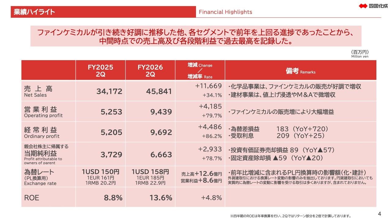 四国化成HD、2Q売上高および各段階利益で過去最高 無機化成品・ファインケミカル好調で通期予想を上方修正