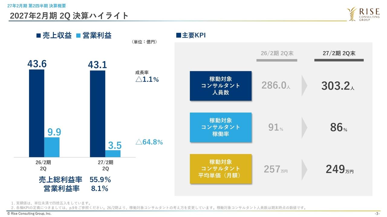 ライズ・コンサルティング・グループ、営業利益は上期計画を上回って推移 単価改定と営業力強化で通期計画達成を目指す