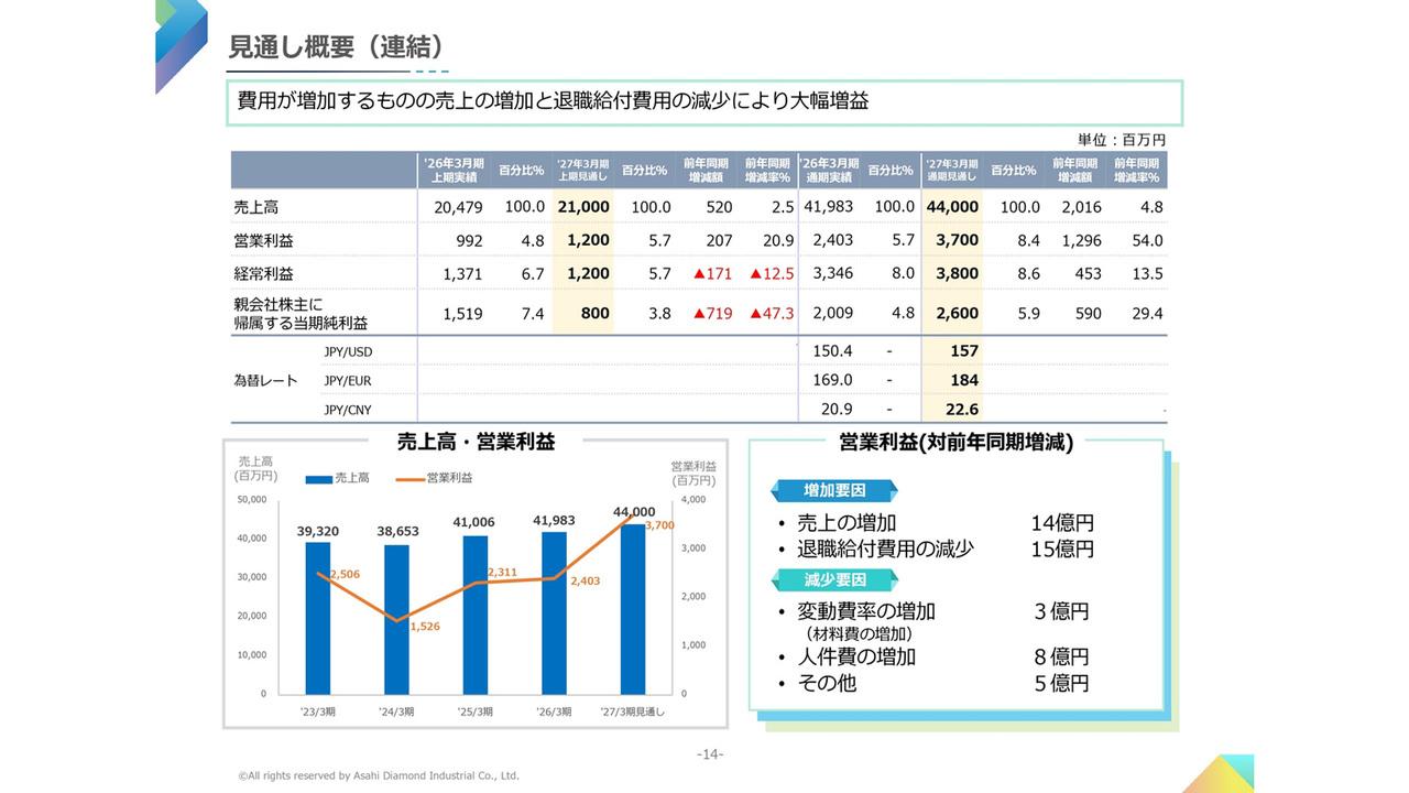 旭ダイヤモンド工業、今期は大幅増益見込み 中計5年間累計で総還元性向100%以上へ