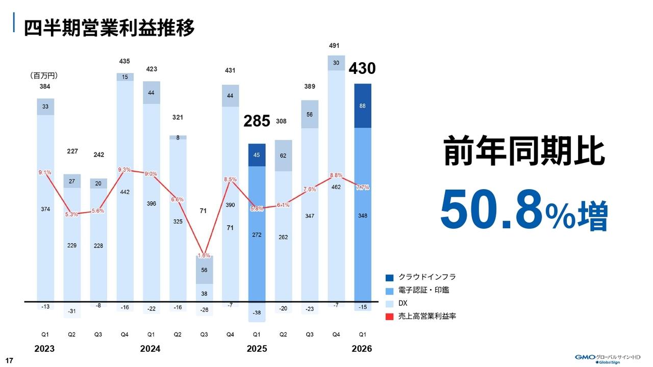 GMOグローバルサインHD、1Q増収増益で営業利益は前年同期比50.8%増 構造改革と重点商材の成長が寄与