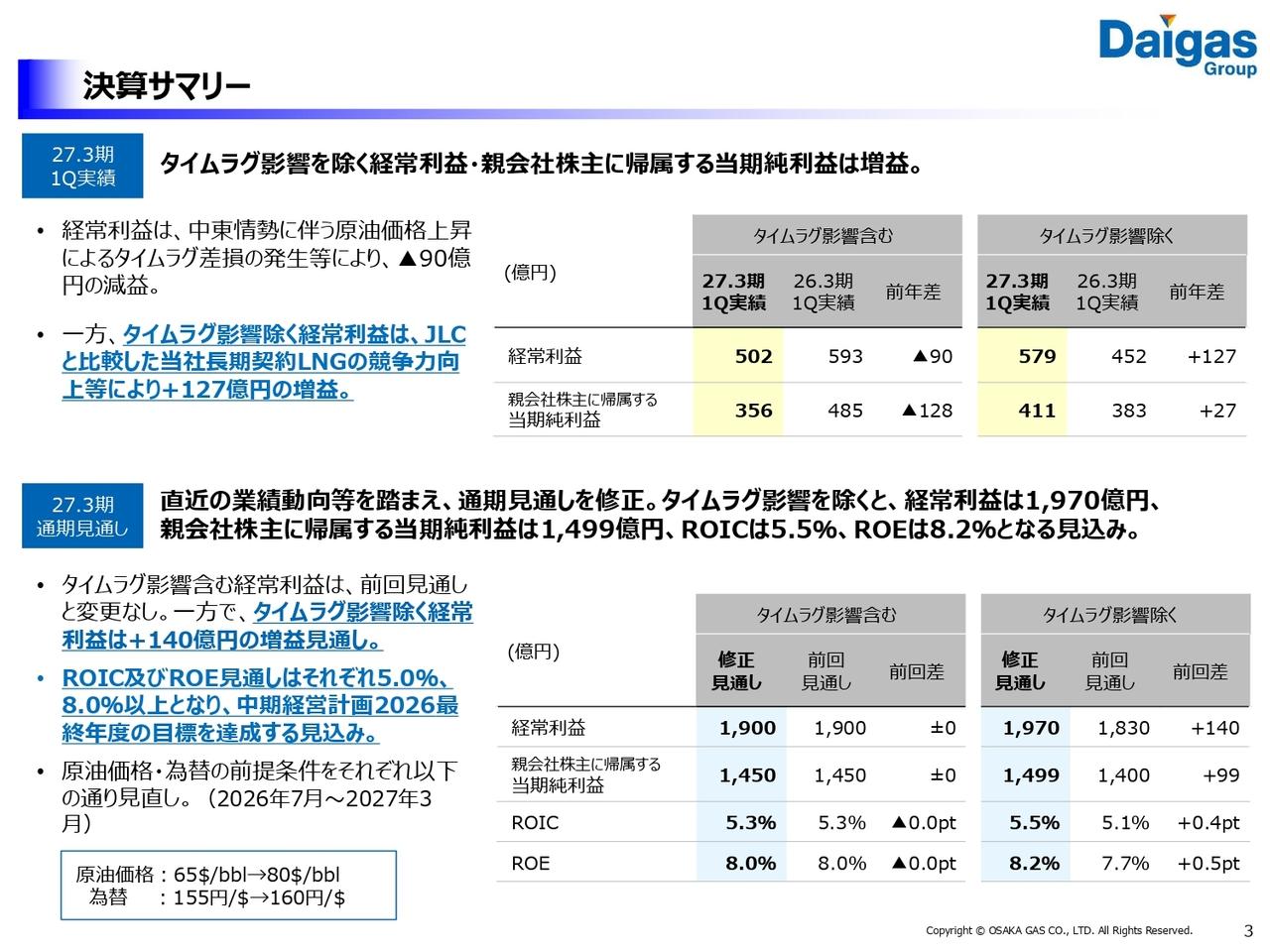⼤阪ガス、長期契約LNGの競争力向上等により、タイムラグ影響を除く経常利益・当期純利益が増益