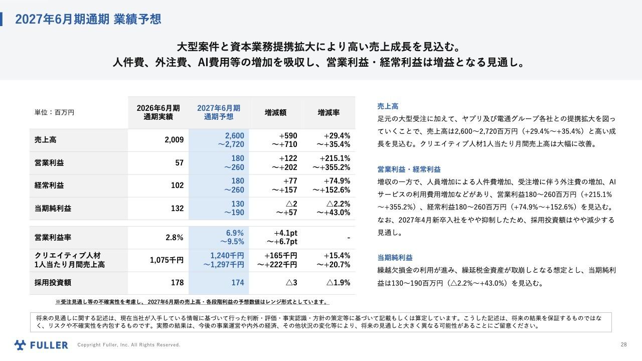 フラー、通期売上高は前年並みも4Q単独で四半期過去最高を更新 27年6月期は大型案件寄与と営業施策強化で高成長へ