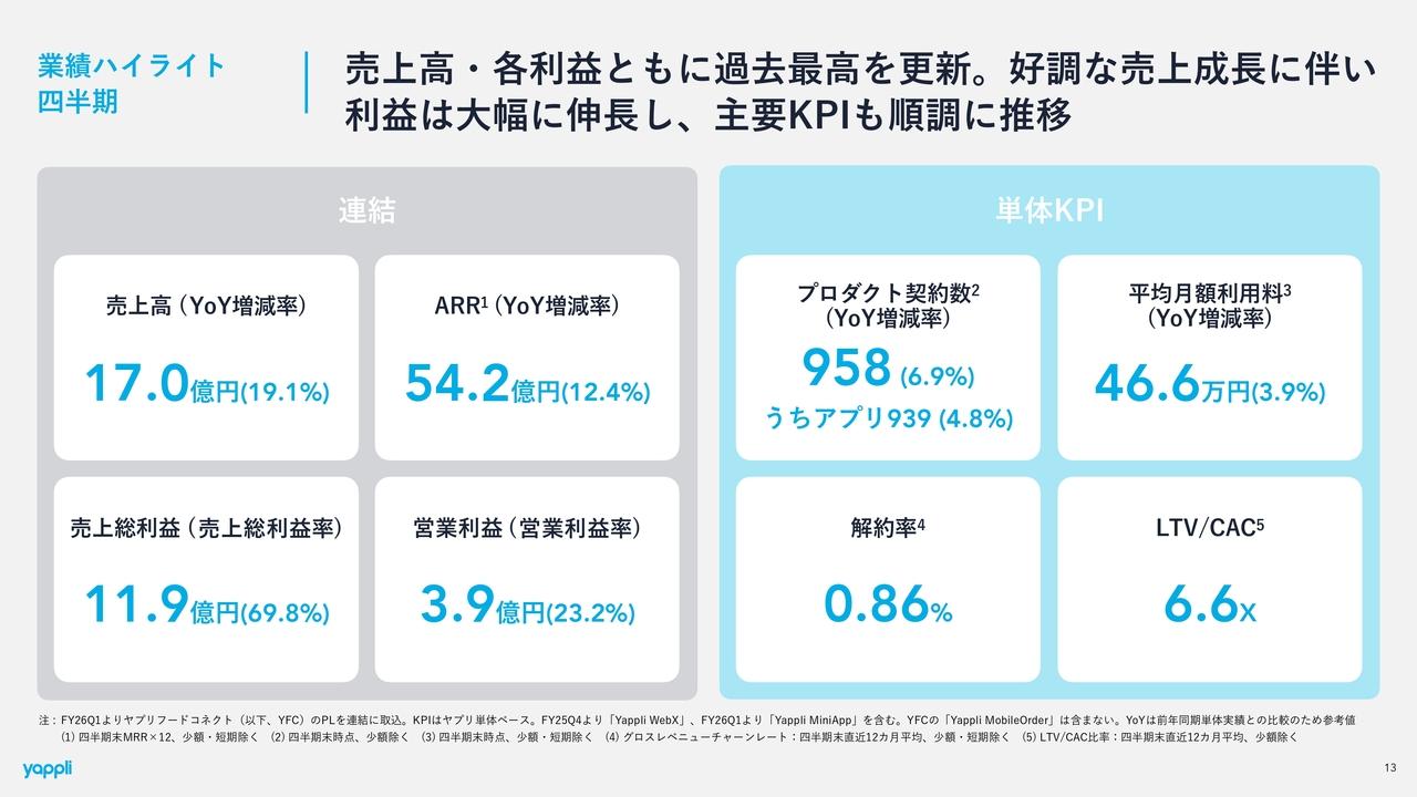 ヤプリ、1Qは売上高・各利益ともに過去最高を更新 好調な売上成長に伴い利益が大幅伸長