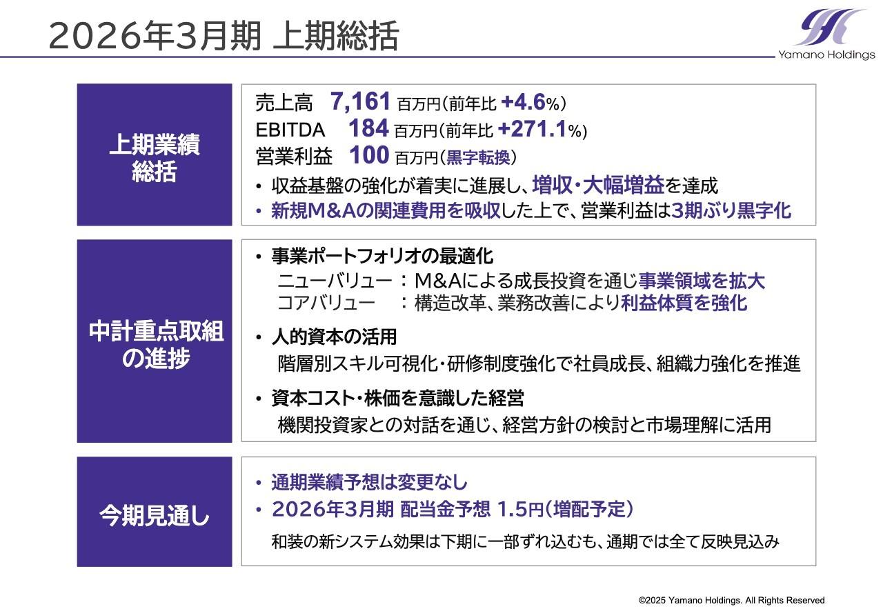 【QAあり】ヤマノHD、増収・大幅増益を達成、EBITDAは前年比271.1%増 既存事業の収益力向上とM&A効果が想定どおり進捗