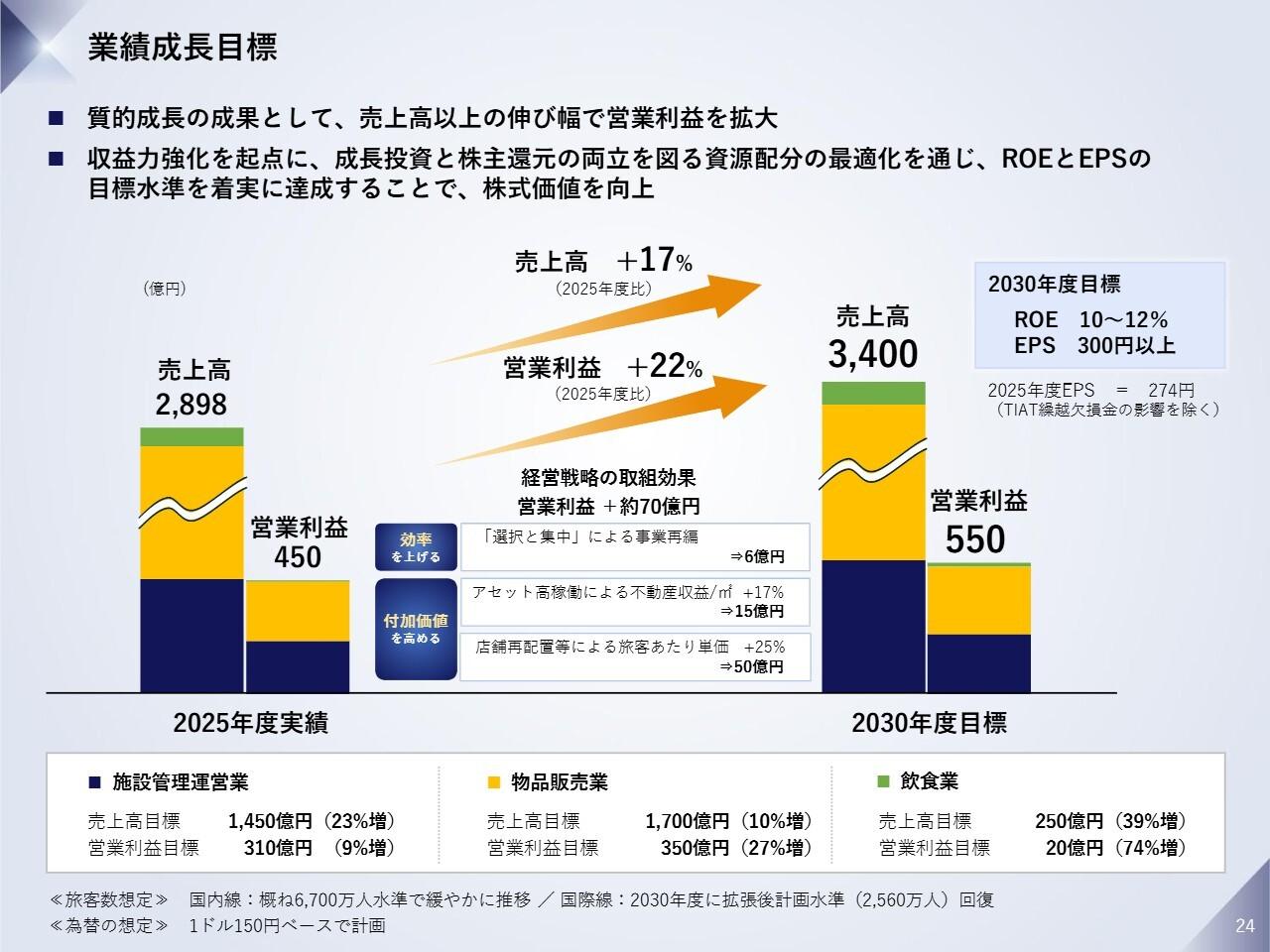 日本空港ビルデング、過去最高益を更新 中計では2030年度営業利益550億円・総還元性向50%超へ