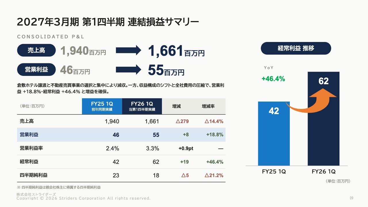 ストライダーズ、1Qは減収も営業利益は前年比18.8%増、経常利益は46.4%増 事業再編と全社費用削減で収益性改善
