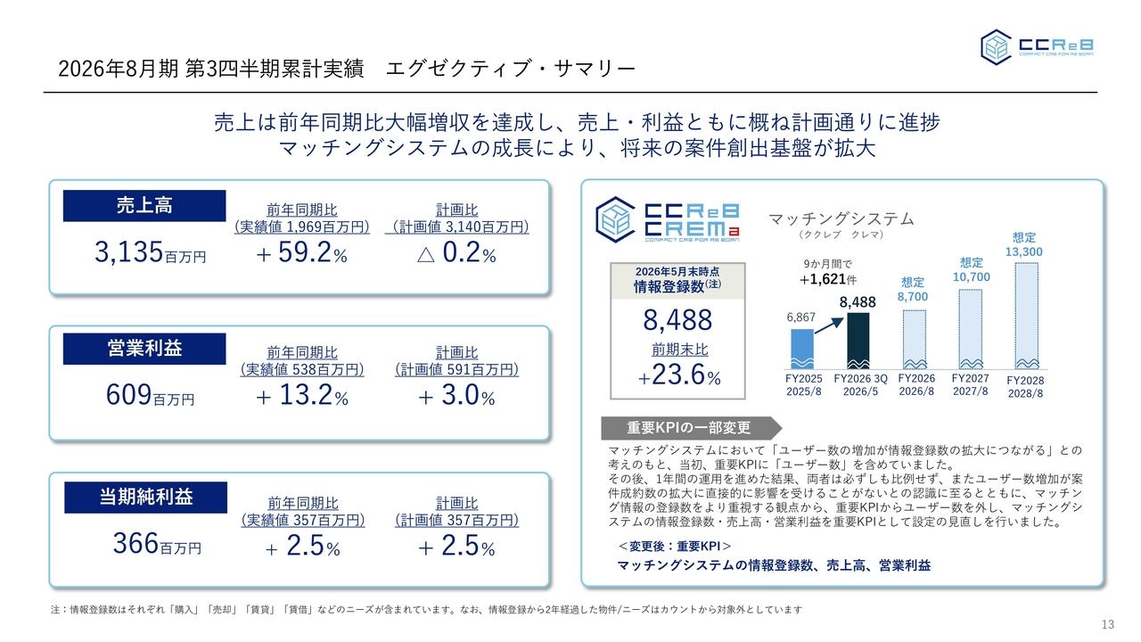 ククレブ・アドバイザーズ、3Q累計で大幅増収を達成、営業利益は計画上振れ 年間配当を30円へ上方修正し還元強化
