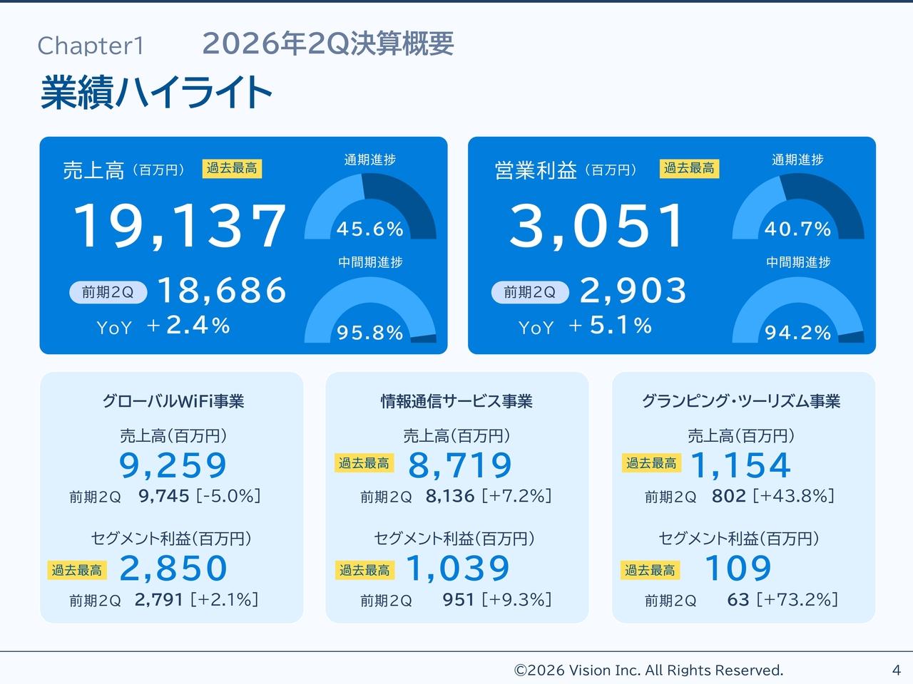 ビジョン、既存事業の収益性改善で過去最高業績を達成 M&Aを推進、ストックサービス拡販で収益基盤を強固に