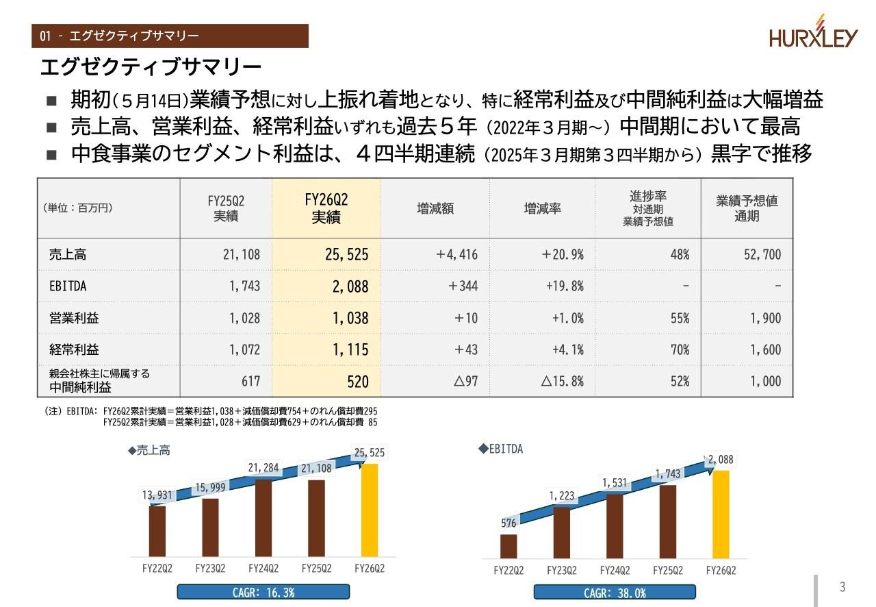 ハークスレイ、上期の売上高・営業利益・経常利益が過去5年で最高
