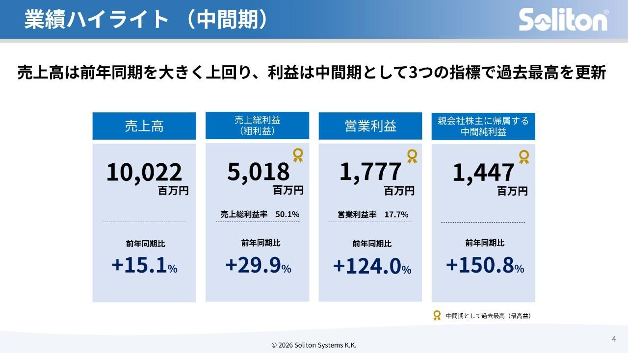 ソリトンシステムズ、売上総利益・営業利益・純利益で過去最高 通期予想を上方修正、中計目標を1年前倒しで達成見込み