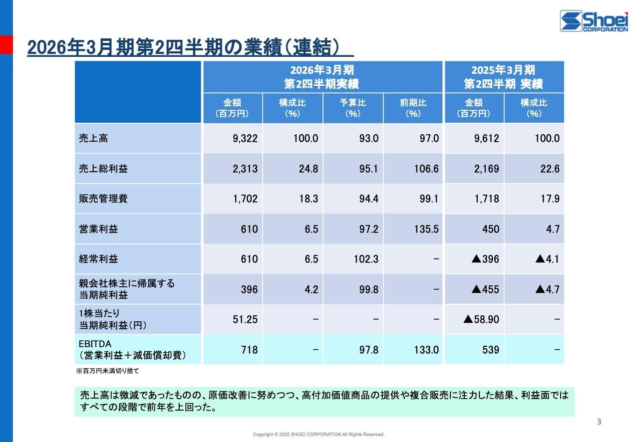 ショーエイコーポレーション、利益面は大幅に改善 売上高は微減も原価改善に努め高付加価値商品や複合販売に注力