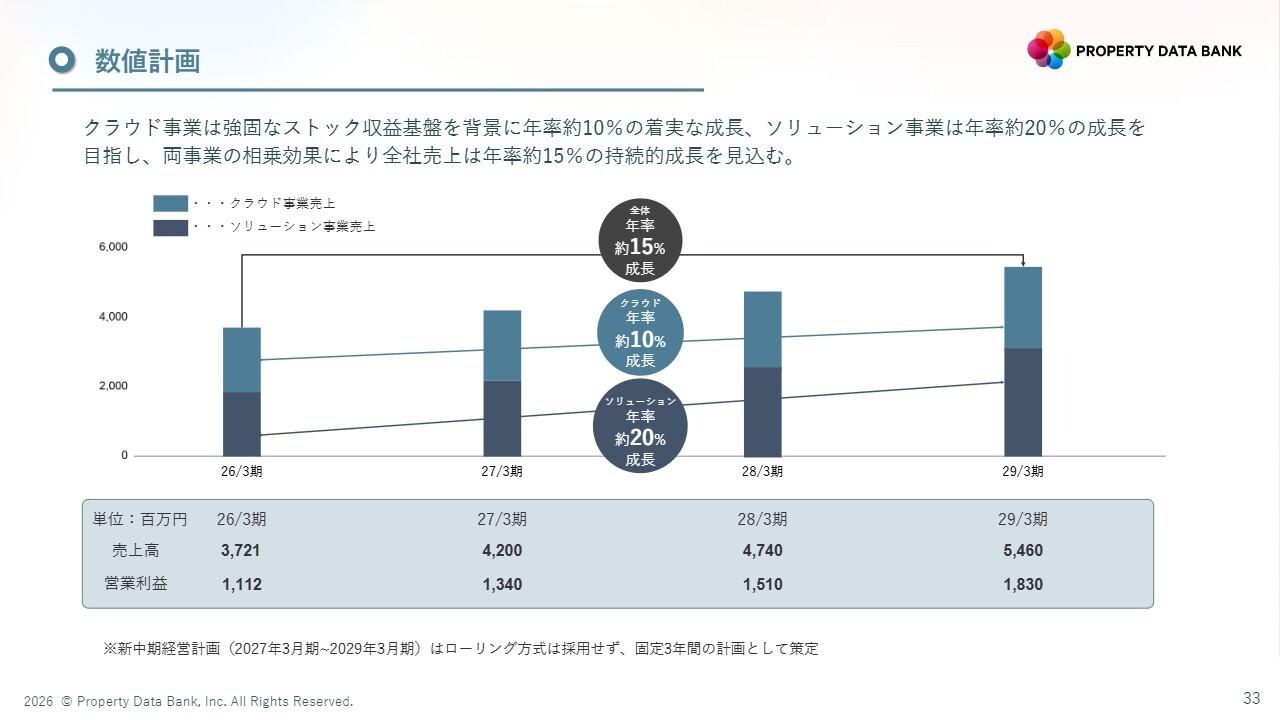 プロパティデータバンク、過去最高業績を達成 クラウドとソリューションの相乗効果で全社売上年率約15%成長を目指す