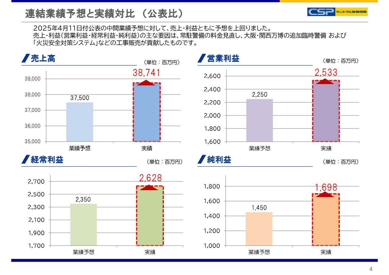 【QAあり】セントラル警備保障、売上高・利益ともに中間業績予想を上回り着地 高輪エリアの警備開始が売上増に貢献