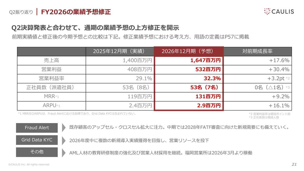 カウリス、26年12月期の通期業績予想を上方修正 主力の検知サービスで新規顧客の獲得や既存顧客の追加導入が進む
