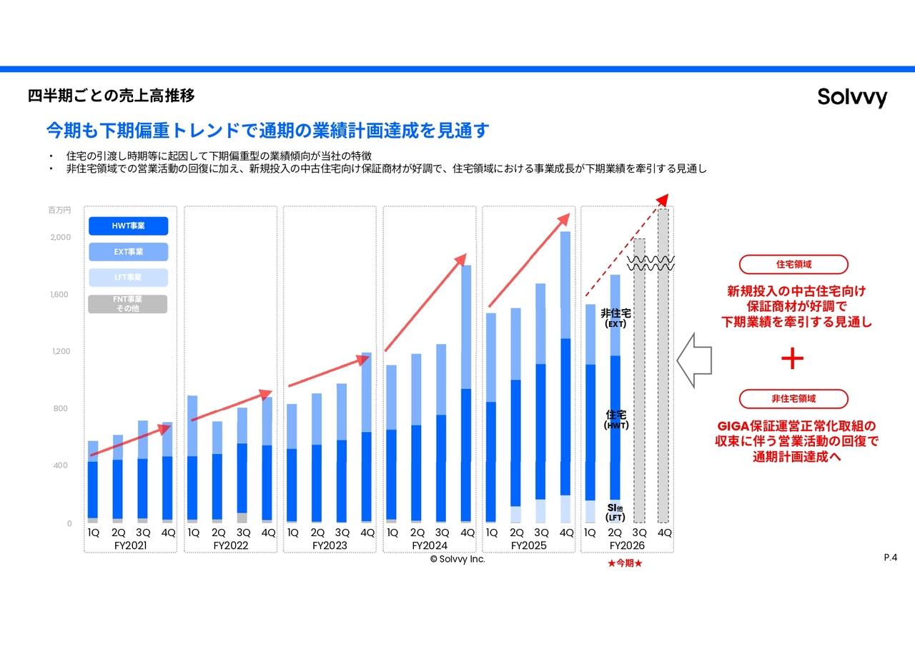 Solvvy、2Qとして過去最高売上を達成 既存住宅向け保証商材の好調等で、住宅領域の成長が下期業績を牽引する見通し